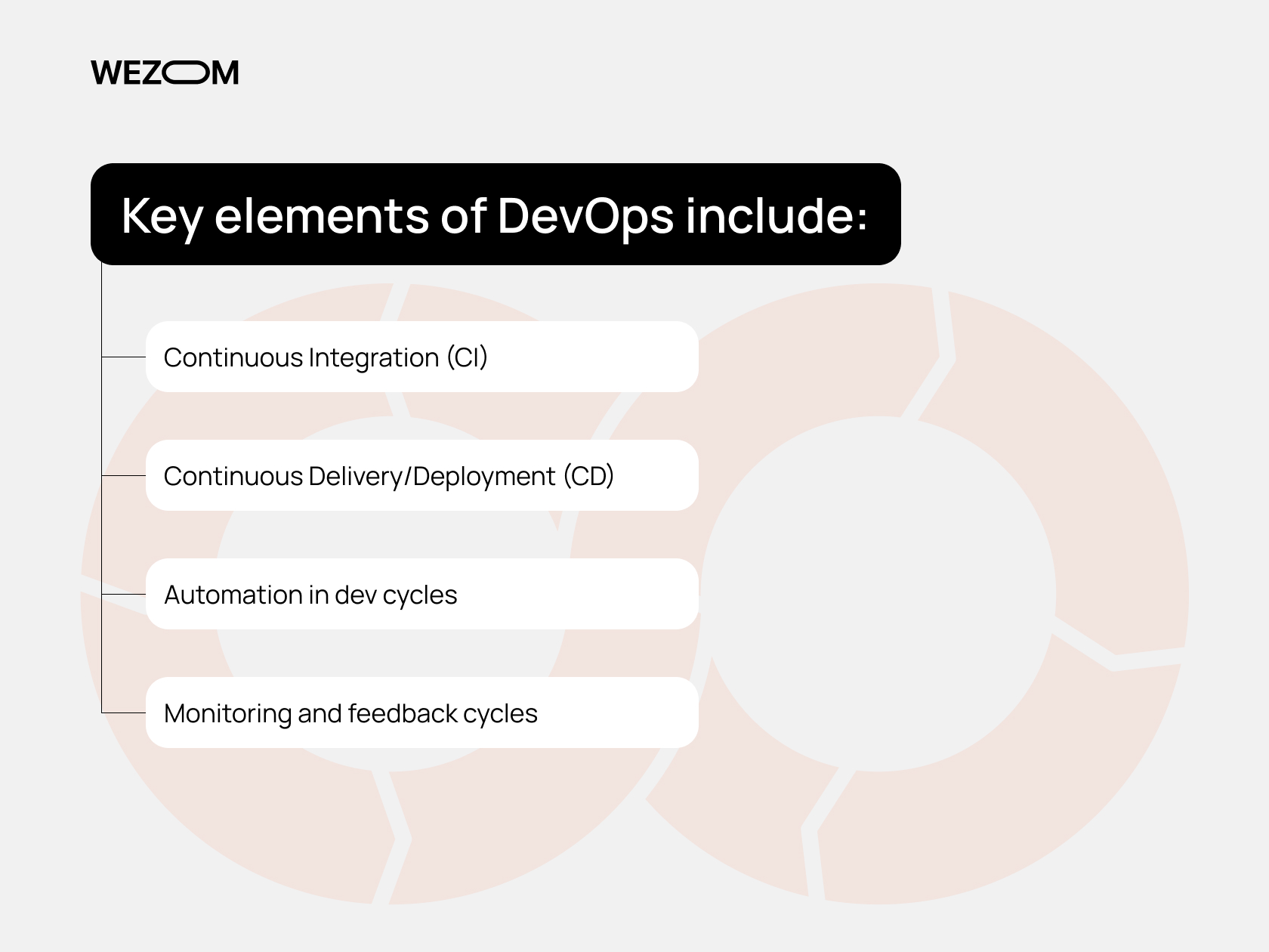 Key elements of DevOps including continuous integration, delivery, automation, monitoring explained in devops vs agile methodologies